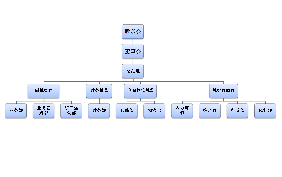 供应链组织架构图4.0图片